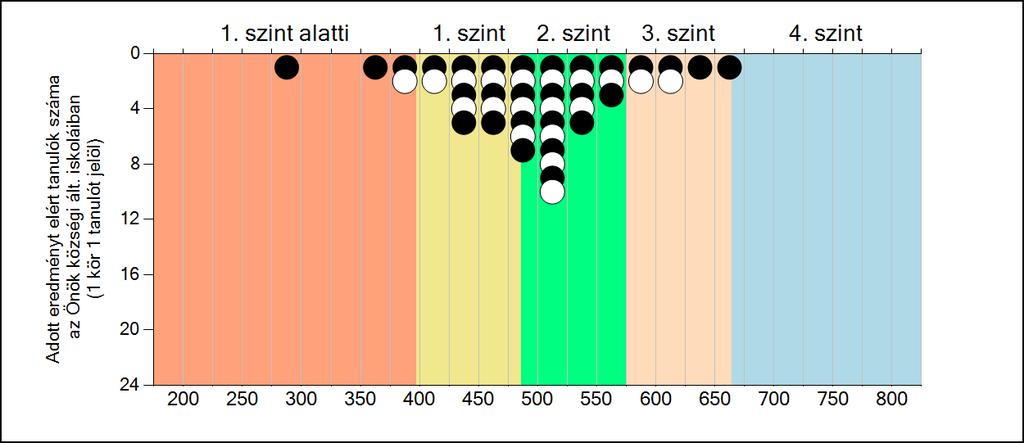 A szignifikánsan jobban, hasonlóan, illetve gyengébben teljesítő intézmények száma és aránya (%) A tanulók átlageredménye és az átlag megbízhatósági tartománya (konfidenciaintervalluma) Az önök