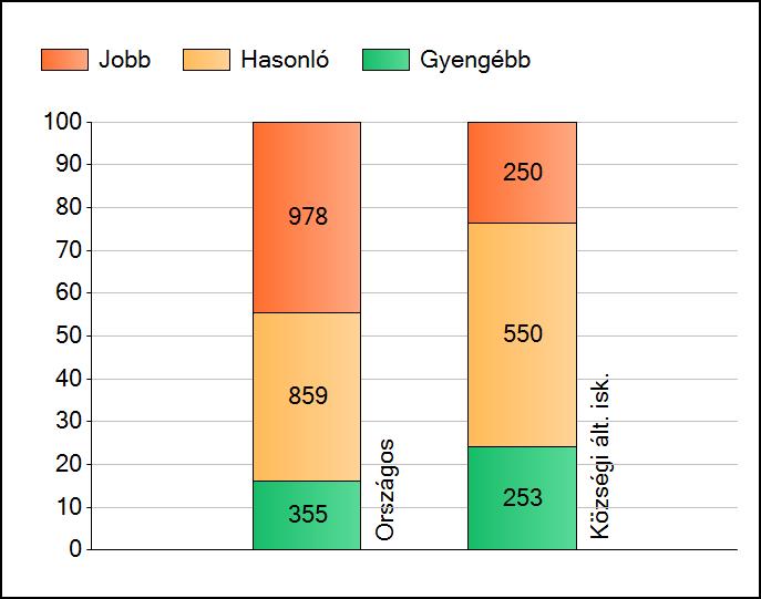 Átlageredmények Szövegértés Az intézmények átlageredményeinek összehasonlítása A szignifikánsan jobban, hasonlóan, illetve gyengébben teljesítő intézmények száma és aránya (%) A