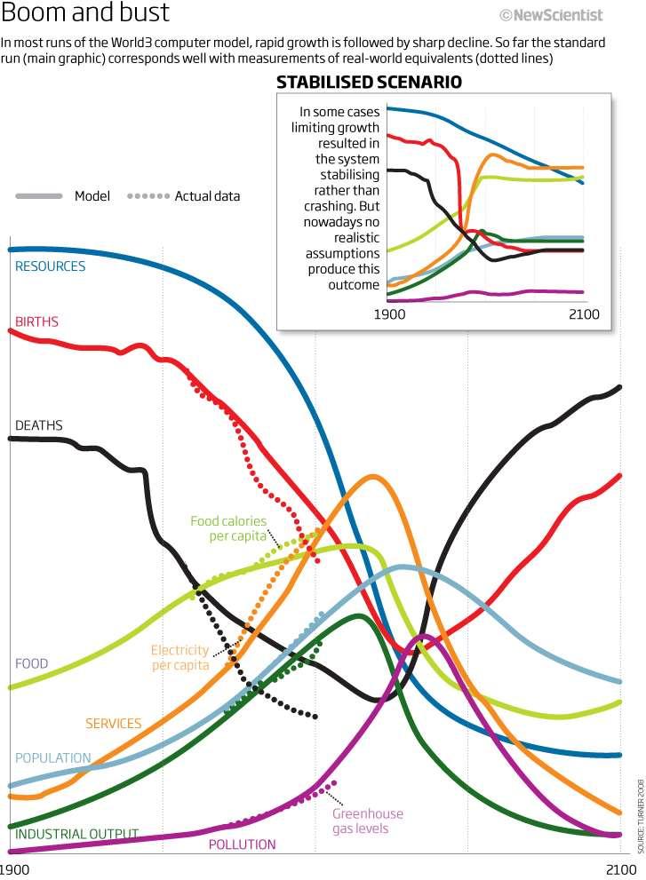 The Limits of Growth revisited Debora MacKenzie New