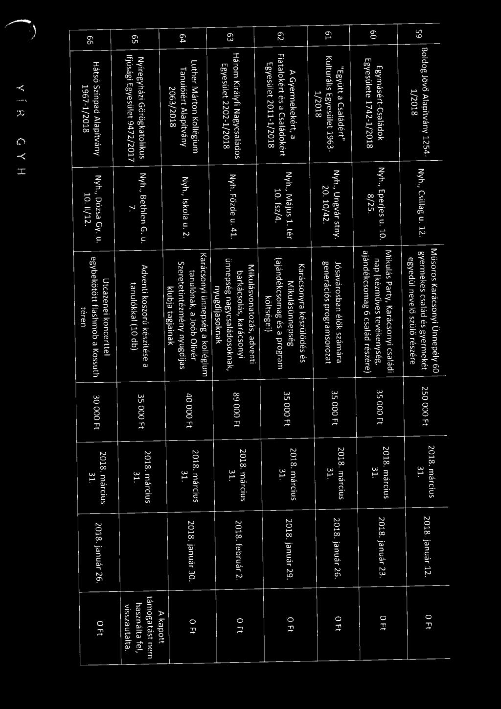 ajándékcsomag 6 család részére) "Együtt a Családért" 61 Kulturális Egyesület 1963-1/2018 A Gyermekekért, a 62 Fiatalokért és a Családokért Egyesület 2011-1/2018 Nyh., Ungvár stny.