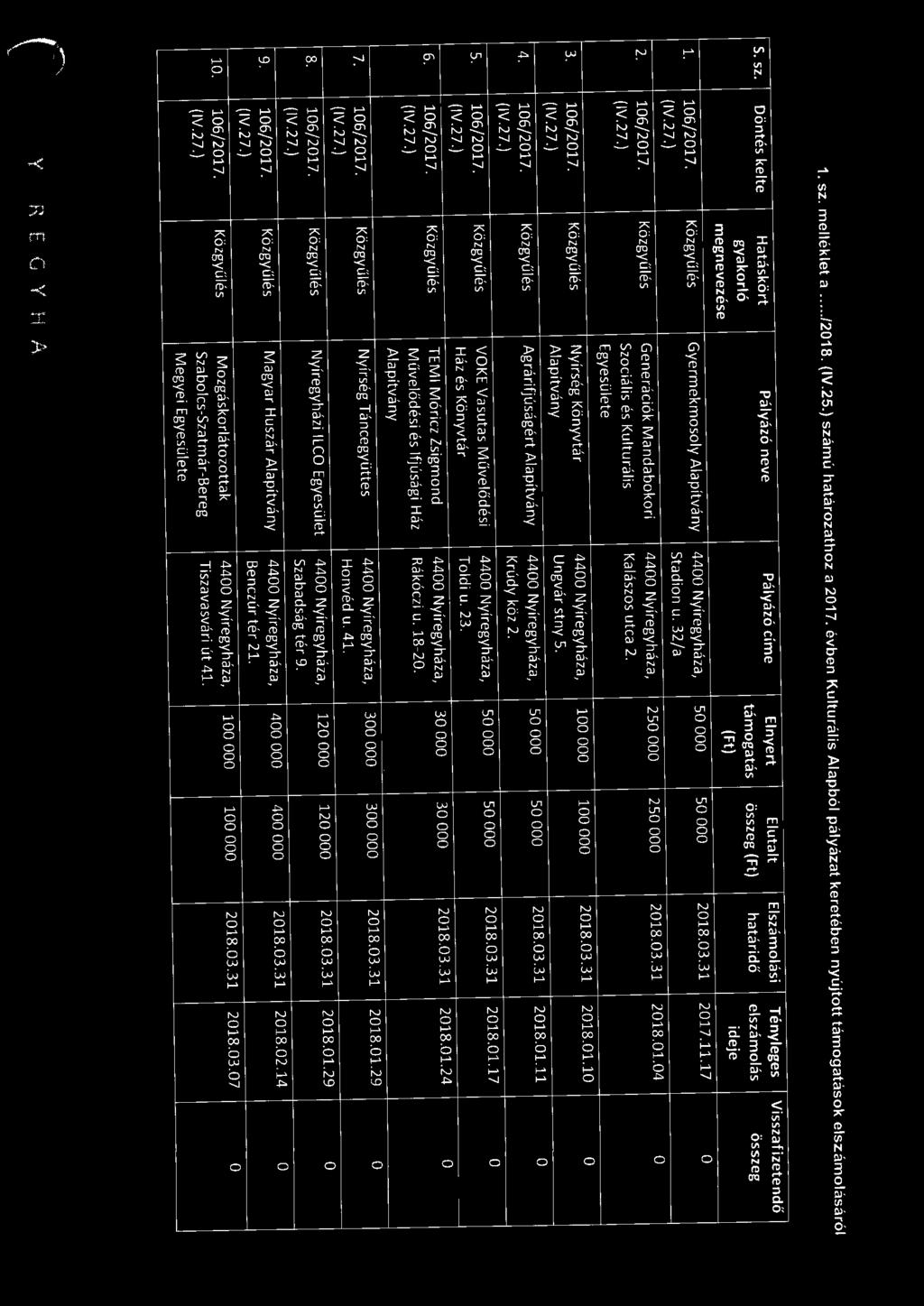 Egyesülete 3. Nyírség Könyvtár 100 OOO 100 OOO 2018.03.31 2018.01.10 0 {IV.27.) Alapítvány Ungvár stny 5. 4. Agrárifjúságért Alapítvány 50000 50000 2018.03.31 2018.01.11 0 {IV.27.) Krúdy köz 2. 5. Közgyűlé s VOKE Vasutas Művelődé s i 50000 50000 2018.