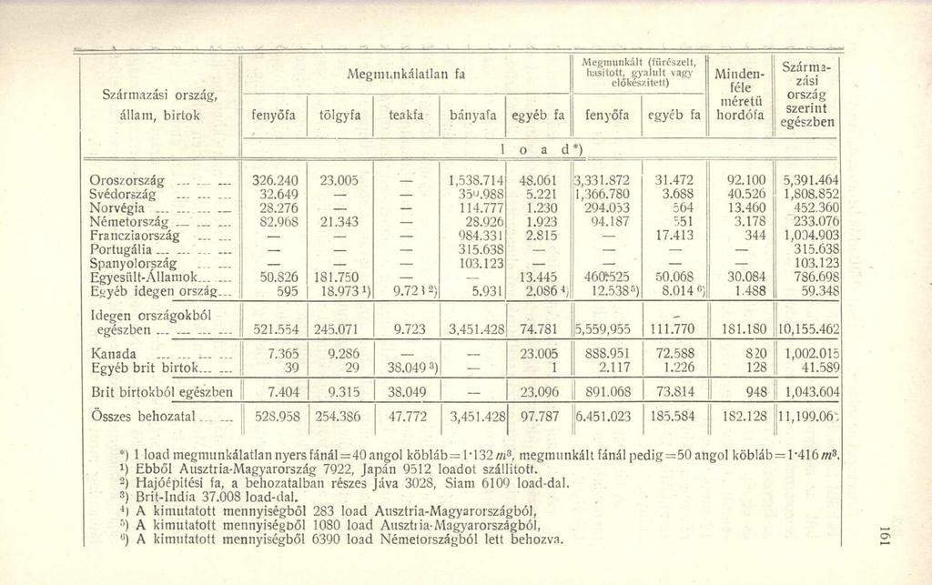 Származási ország, Megmunkálatlan fa Megmunkált (fürészelt, hasított, gyalult vagy előkészített) állam, birtok fenyőfa tölgyfa teakfa bányafa egyéb fa fenyőfa egyéb fa l o a d ' ) Mindenféle méretű