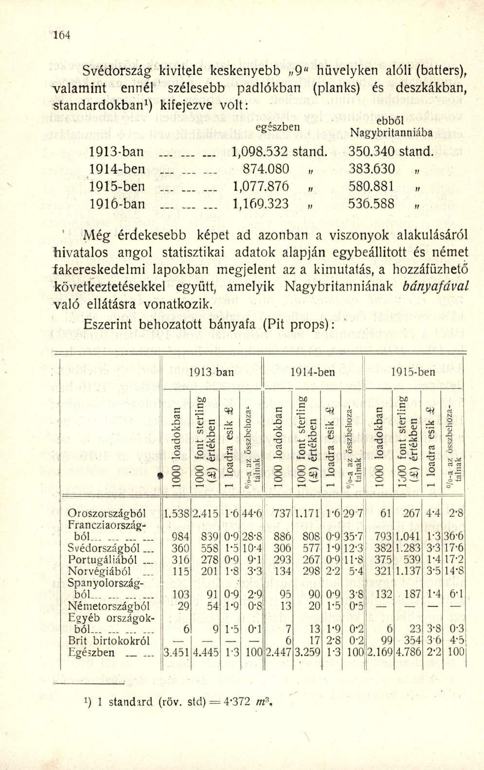 Svédország kivitele keskenyebb 9" hüvelyken alóli (batters), valamint ennél szélesebb padlókban (planks) és deszkákban, standardokban 1 ) kifejezve volt: ebből egészben agybritanniába 1913-ban 1,098.