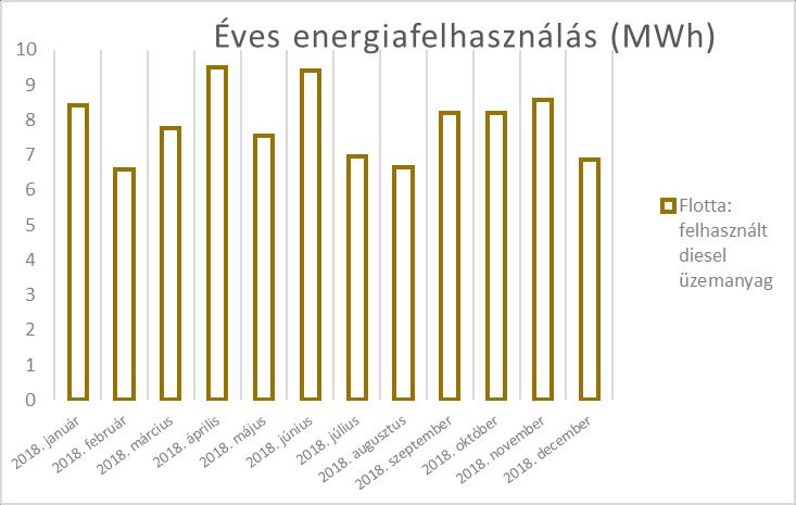 A tüzelőolaj valamint a földgáz felhasználás mértékét szinte kizárólag az energiatermelés üzemvitele befolyásolja, csupán a földgázfelhasználás esetén jelentkezik kismértékű szociális jellegű igény.