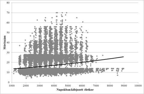 16. ábra: A négyzetgyökös átalakítással kapott mérőszám és az életkor kapcsolata Az additív genetikai variancia mértéke az életkor elején csökkent (17. ábra).