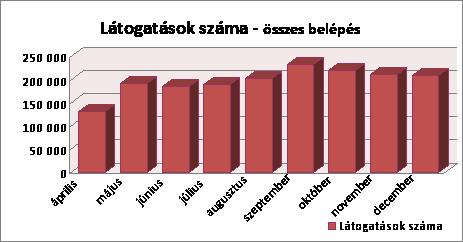 MTMT Portál használati statisztika Időszak Látogatások