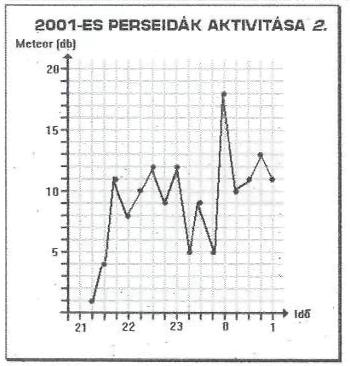 5 óra 2 perckor, az észlelés befejeztekor két igen látványos tűzgömb, teljesen egy időben, a délnyugati, a másik pedig az északnyugati horizont közelében villant fel.