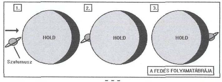 ÉGI JELENSÉGEK ÉS ÉSZLELÉSÜK A Szaturnusz-Hold fedések Novemberben és decemberben újabb látványossággal kecsegtet az égbolt. A Szaturnusz-Hold fedés a nagyszerű égi jelenségek egyike.