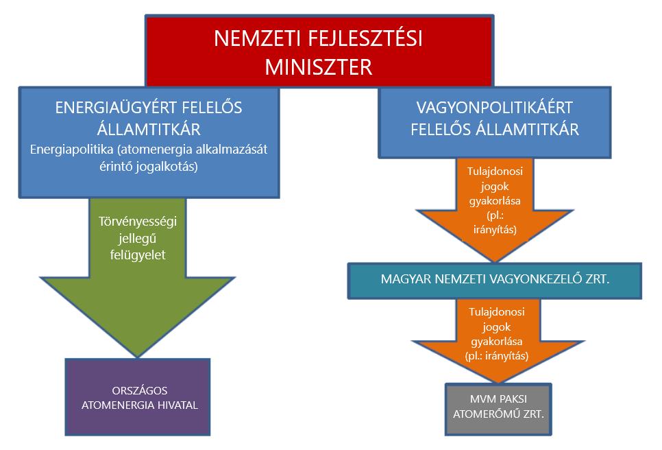 hogy a nemzeti fejlesztési miniszter, egyebek mellett, felelős volt a nemzeti vagyon felügyeletével, a nemzeti vagyonkezelés szabályozásával és a nemzeti energiapolitika kialakításával összefüggő