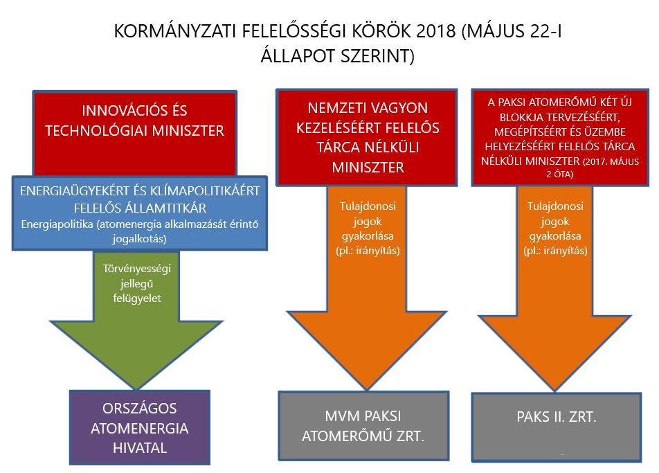 Ez az átrendezés az OAH-t függetleníti az általa felügyelt nukleáris létesítményektől. 2016.