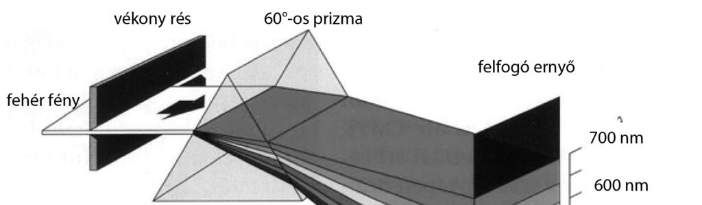 9. feladat 6 pont Nevezze meg a fő spektrumszíneket a csökkenő hullámhossz sorrendjében!