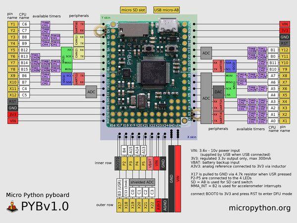 Micropython és a PYboard A micropython egy mikrovezérlőn futtatható python megvalósítás.