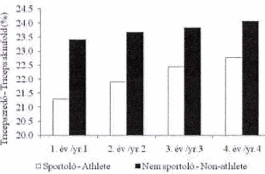 A mcnarchét követő második évtől a nem sportolóknak arányaiban jelentősen vékonyabb szubkután zsírszövetük volt ezen az anatómiai helyen, mint a sportolóknak. 2.