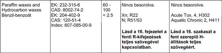 2.3. Egyéb veszélyek Nem ismert. 3. SZAKASZ: Összetétel vagy az összetevőkre vonatkozó adatok 3.1. Anyagok 3.2. Keverékek Az összetevők veszélyességi besorolását a 1272/2008 (CLP) rendelet szerint, 2015.