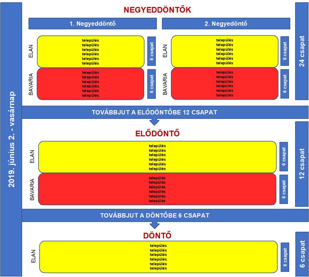 VITORLÁSVERSENY LEBONYOLÍTÁSI REND 2019. június 2. vasárnap Továbbjutók: Mindkét negyeddöntőből mindkét hajótípusnál az 1., 2. és 3.