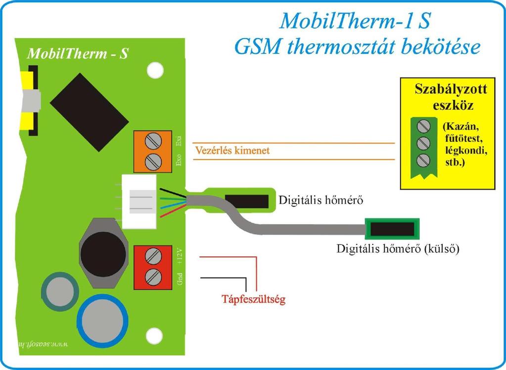 4. A MobilTherm-1S hőmérő modul bekötése Táplálása 10-30Vdc, és 500mA egyenfeszültséggel történik. Az elnevezések a nyomtatott áramkörön megtalálhatók.