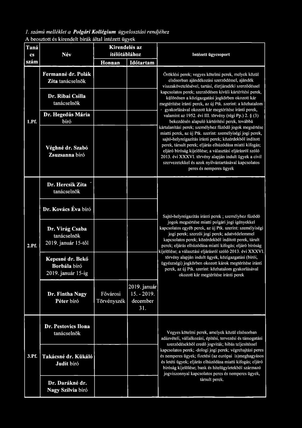 Szabó Zsuzsanna Öröklési perek; vegyes kötelmi perek, melyek közül elsősorban ajándékozási szerződéssel, ajándék visszakövetelésével, tartási, életjáradéki szerződéssel kapcsolatos perek; szerződésen