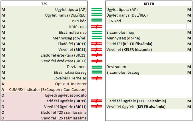 Párosítási mezők bemutatása T2S vs.