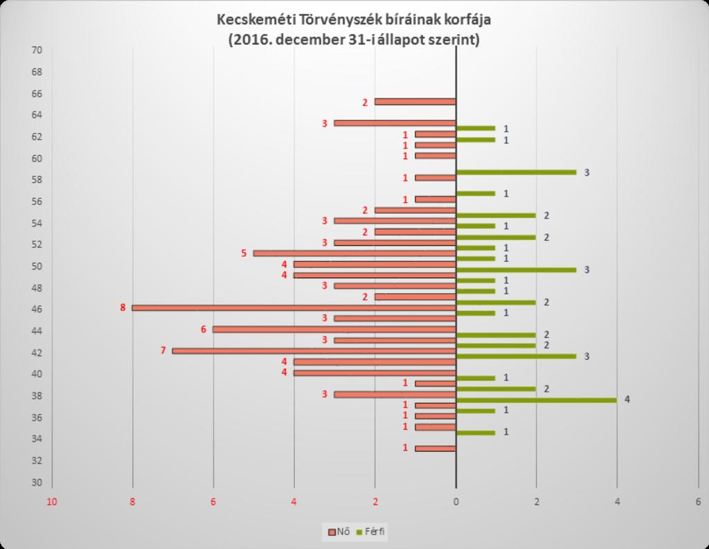 ... A bírói létszámhelyzet... A létszámhelyzet általános jellemzői Az engedélyezett bírói létszám 6. év során nem változott.