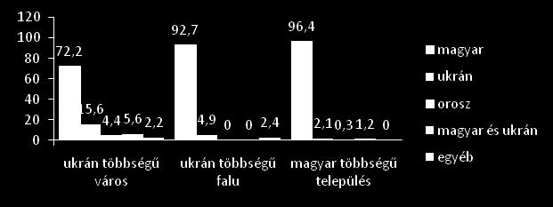 s ezen a nyelven érteti meg magát legjobban. 91,4%-uk vallotta magát magyar anyanyelvűnek, 1,8% két anyanyelvet jelölt meg (magyar és ukrán).