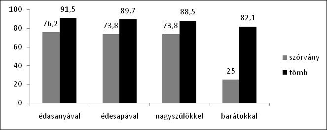 ISSN 2310-1954. Acta Academiae Beregsasiensis 2015 33 magyar tömbben élők 97,6%-a a magyar nyelvet jelölte, míg a szórványban élőknek 68,6%-a tett így (khi 2 =92,760, df=5, p< 0,000).