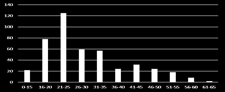 Megfigyelhető, hogy a kitöltők inkább a fiatalabb korosztály tagjai ennek kapcsolatában a teljes minta átlagéletkora 24,29 év. 2. diagram: Kitöltők életkorának megoszlása Diagram 2.