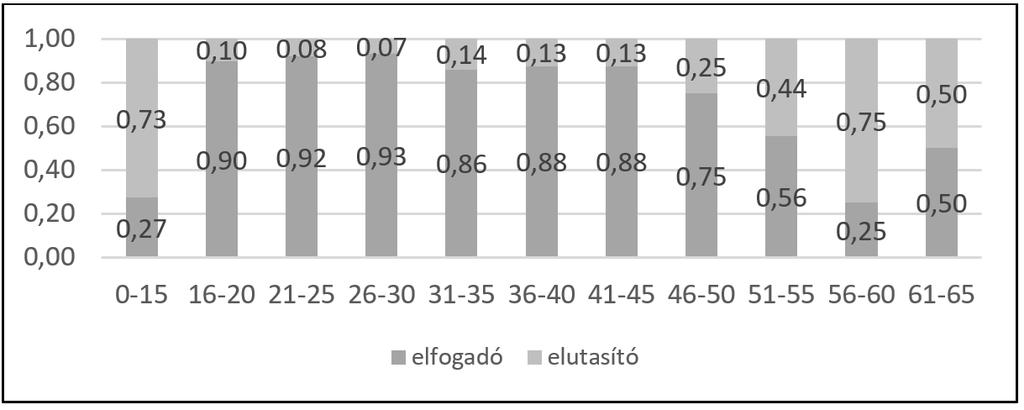 Köztes-Európa X. évf. 2018/2. No. 24. pp. 133 142. 137 3. diagram: A tömegközlekedés automatizációjával kapcsolatos attitűdök Diagram 3.