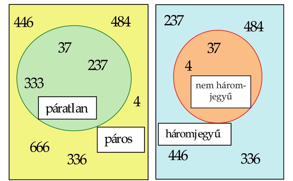 14 matematika A 3. ÉVFOLYAM 24. modul KÉTFELÉ VÁLOGATÁS A zöld karikára azt lehet felírni: páratlan, mert mindegyik páratlan szám benne van, és csak páratlan szám van benne.
