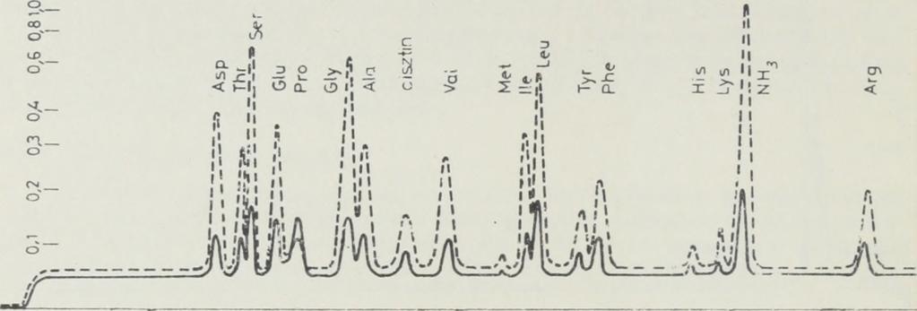 kromatogrammja 6