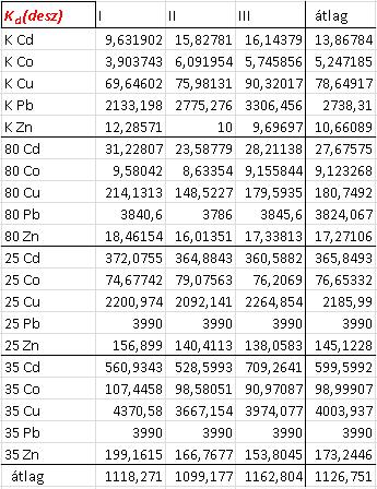 11. táblázat Az ötelemes (200 mg dm -3 Pb, Cu, Cd, Co, Zn) szimultán megkötődés utáni deszorpciós vizsgálatok során kapott megoszlás (K d) értékek kéttenyezős varianci analíziséből származó