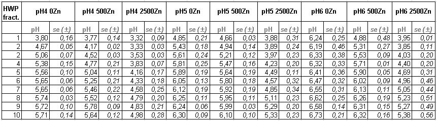 16. táblázat A forró vizes extrakció (HWP) 10 frakciójának ph értékei a deszorpciós kísérlet során. (4.3.1. fejezethez) 17.
