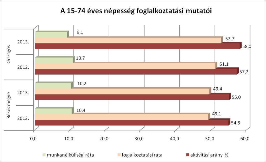 emelkedett, melyen belül a munkanélküliségi ráta 0,2 százalékponttal csökkent, a foglalkoztatásé viszont 0,3 százalékponttal haladta meg az egy évvel korábbit.