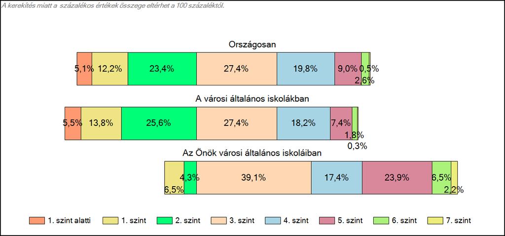 Önök városi általános iskoláiban Matematika A tanulók