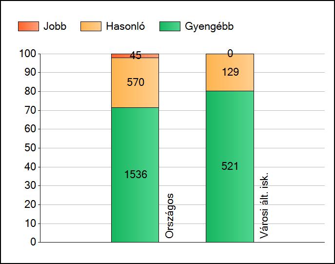 1a Átlageredmények Az intézmények átlageredményeinek összehasonlítása Szövegértés A szignifikánsan jobban, hasonlóan, illetve gyengébben teljesítő intézmények száma és aránya (%) A tanulók