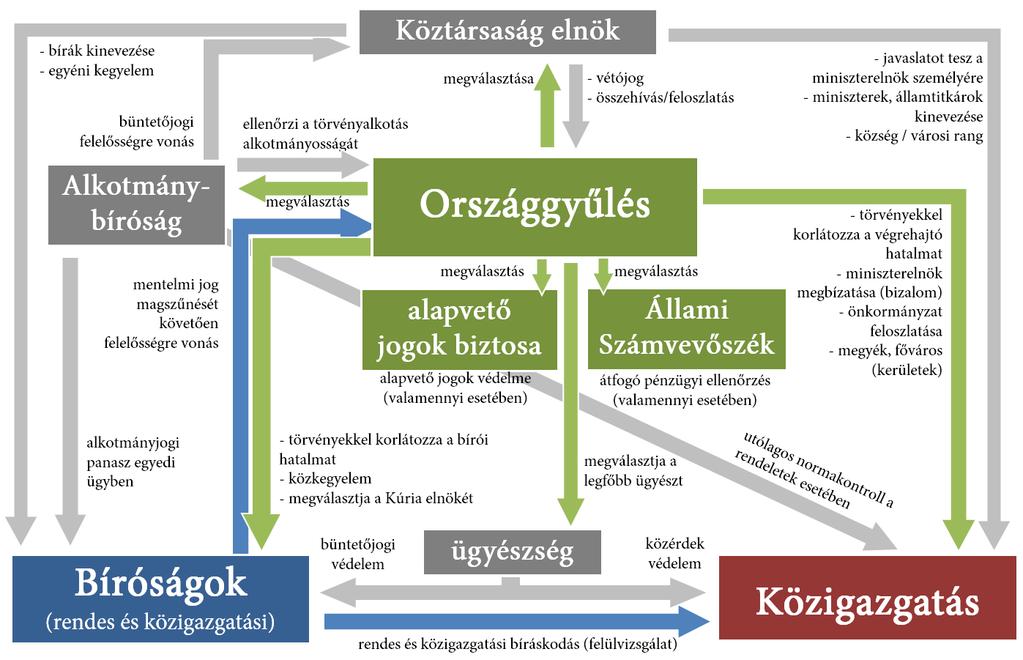 A hatalmi ágak rendszere Magyarországon Törvényhozó Végrehajtó Bírói Egyéb Forrás: Vértesy László szerkesztése 1.3.