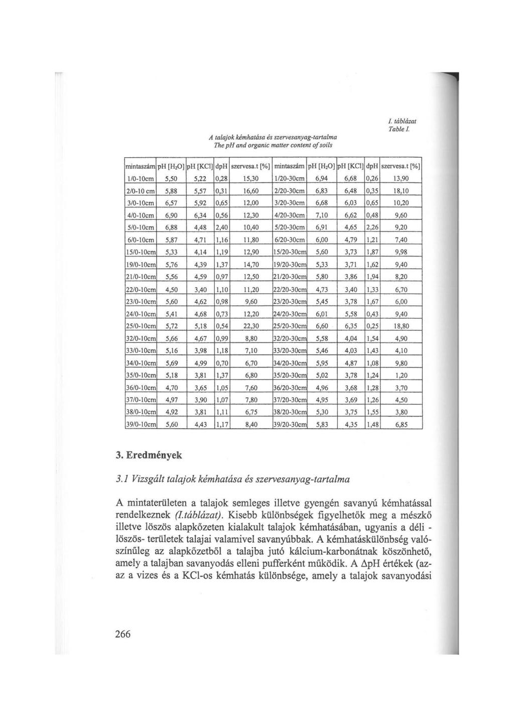 A talajok kémhatása és szervesanyag-tartalma The ph and organic matter content of so ils J. táblázat Tab/e/. mintaszám ph [HzOl ph[kcil dp H szervesa. t [%l mintaszám ph[hzol ~H[KCil dp H szervesa.