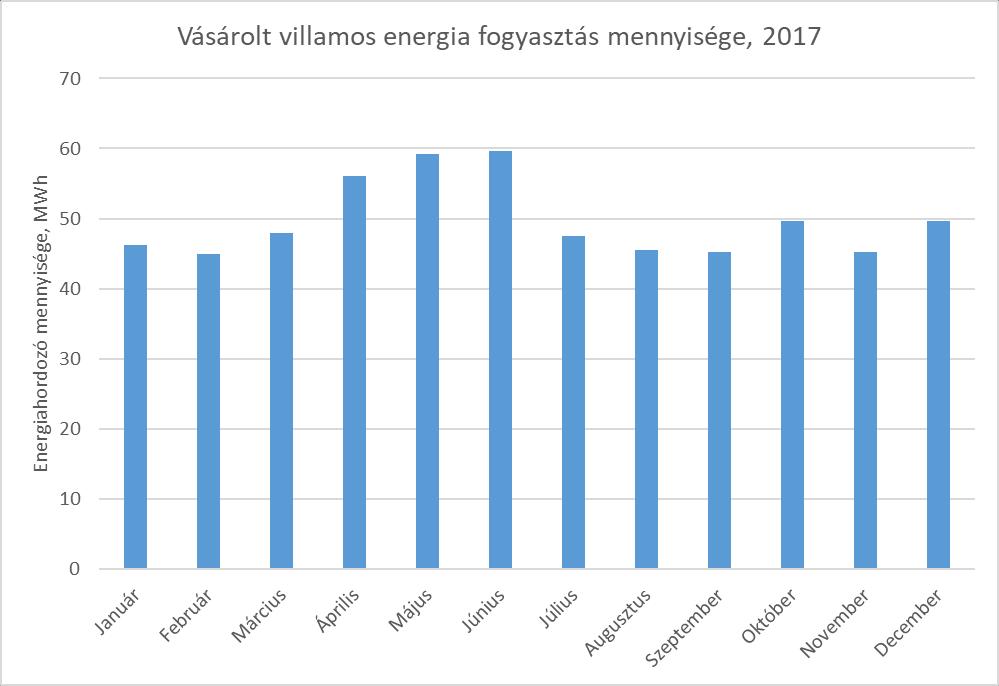 2.1 Villamos energia Az havi villamos energia fogyasztási adatok az alábbiak szerint alakultak a 2017-es naptári év során. 1.