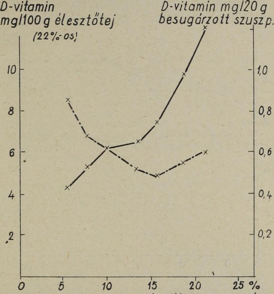Megvizsgáltuk, hogy a besugárzás által nyerhető optimális D-vitamin keletkezése szempontjából ez a kémhatás a legmegfelelőbb-e, vagy esetleg célszerű azt valamilyen irányba megváltoztatni.