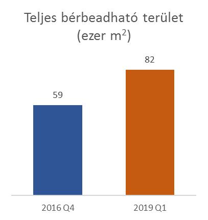 2019-ben a Park központi területén a régebbi épületek korábban megkezdett technológiai korszerűsítését és felújítását folytatjuk, tárgyévben várhatóan 1 millió euró értékben mintegy 5.500 m 2 -en.