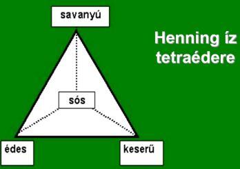 Édes és umami Savanyú és keserű Gustofacialis reflex