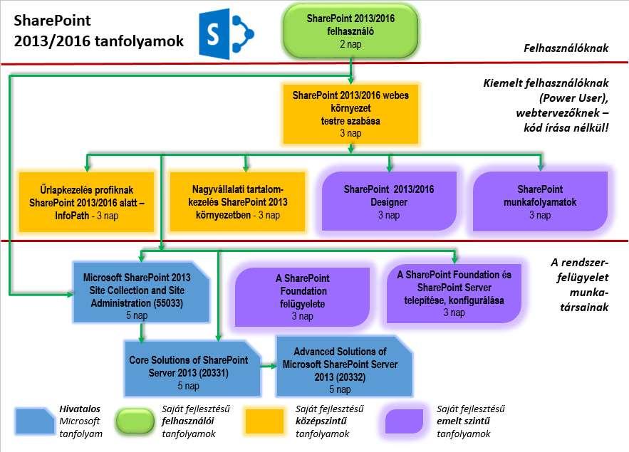 Microsoft SharePoint SharePoint 2013/2016 SP16F SharePoint 2016 felhasználó 2 69 000 2 1 SP13F SharePoint 2013 felhasználó 2 69 000 9 8 SP16D SharePoint 2013/2016 webes környezet testre szabása;