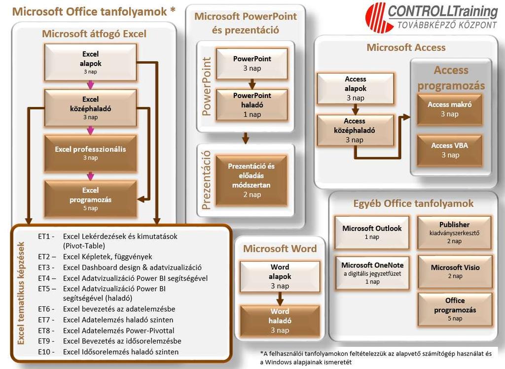 Az egymásra épülő képzések esetén kérjük, figyeljen a szükséges előismeretekre, ezek hiánya a tanfolyam követésében gondot okozhat.