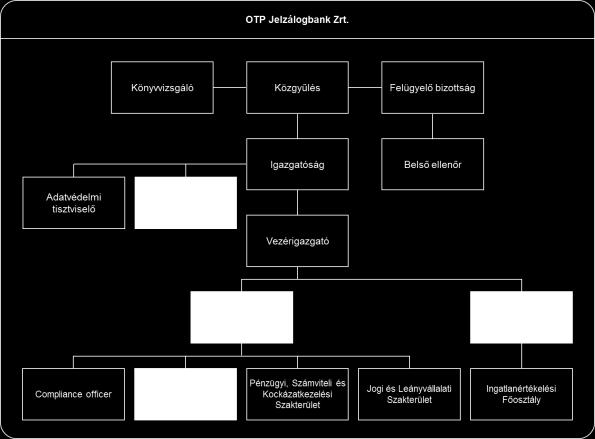 csatornákon, valamint közvetítőkön keresztül nyújt pénzügyi szolgáltatásokat ügyfeleinek. Az OTP Csoport fontosabb magyarországi tagjai: OTP Bank Nyrt., OTP Ingatlan Zrt., Merkantil Bank Zrt.