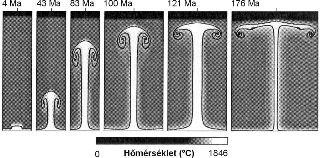 Horváth Ferenc Lemeztektonika 6. ábra Köpenyoszlop idõbeli fejlõdése (4 176 millió év) numerikus modellszámítás alapján (Davis, 1999).