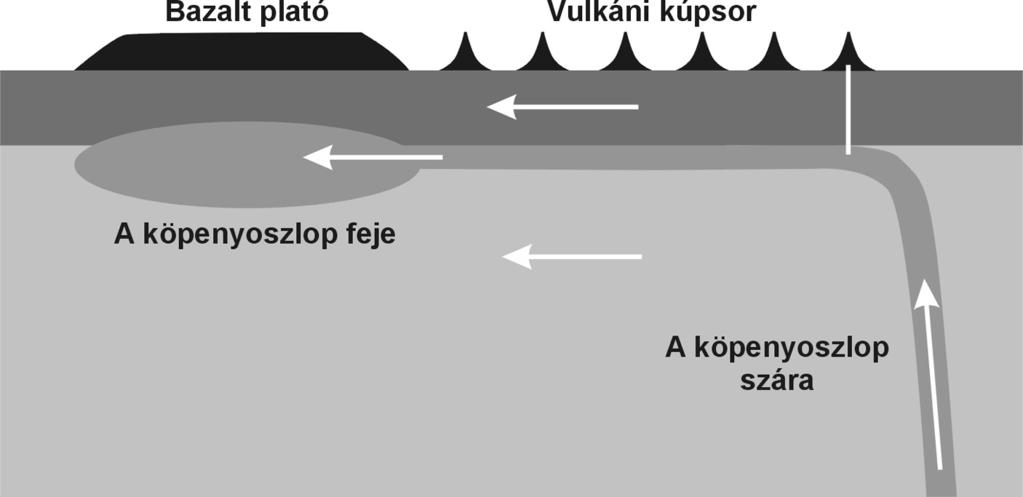 A köpenyoszlop egy a környezeténél 430 o C-kal melegebb alsó határfelületbõl nõ ki és viszkozitása 1 %-a a köpenyének, ahol ez 10 22 Pa s.