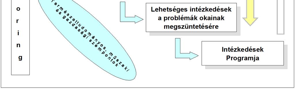 folyóvizek 2 - mesterséges vizek 3 Felszín alatti vizek Ezt követően néhány paraméter alapján (folyóknál: pl.