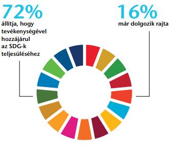 A vállalatvezetők nyilvános elköteleződése a téma mellett jelzi, hogy egyre több szervezet ismeri fel felelősségét és hosszú távú érdekét, hogy működését ezen elveknek megfelelően alakítsa át.
