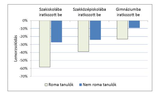 A lemorzsolódás nem életkorban tolódik ki, hanem iskolatípus tekintetében.