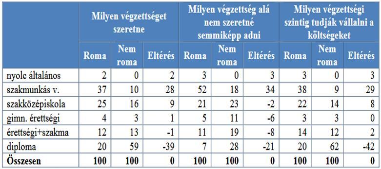 mindössze 20%-ot tesz ki, ellentétben a nem roma szülőkkel, akik között 59%-ban szeretnék, ha gyermekük valamilyen diplomát szerezne. 1.