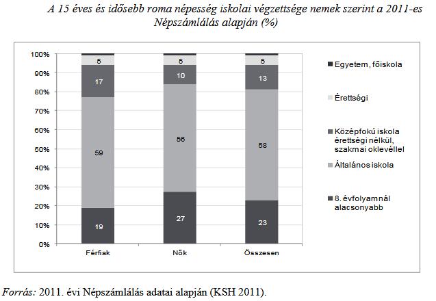 4. ábra: A 15 éves és idősebb népesség legmagasabb iskolai végzettsége nemek szerint a 2011-es Népszámlálás alapján (%) Forrás: Bernát (2014).